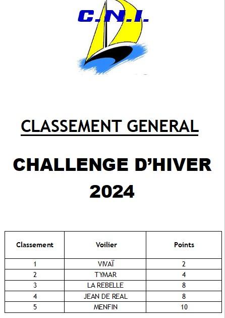 Classement general challenge hiver 2024