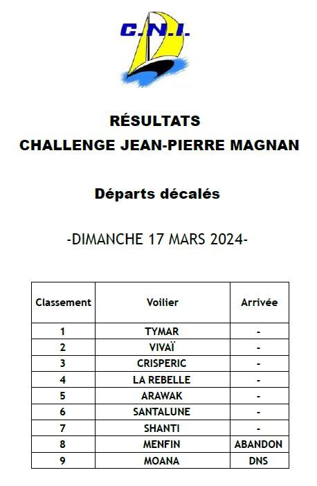 Resultats challenge jp magnan 2024